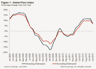 year corelogic over house prices june gain