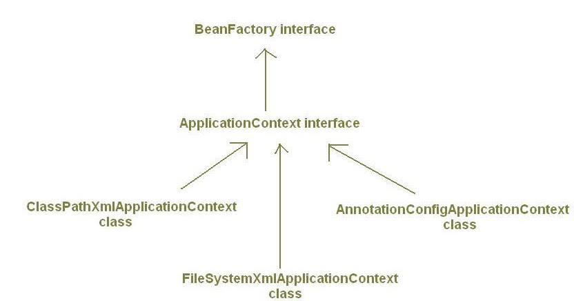 Java Journal: What is ApplicationContext? What are its implementations?