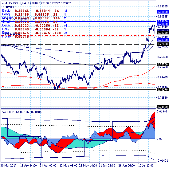 AUDUSD. Продолжается коррекция в ключевом канале 0.7879-0.7964