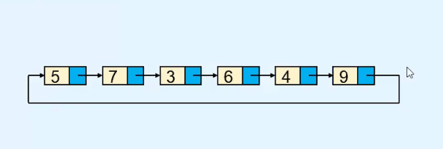 Circular linked list in Data structure - Programmingoneonone