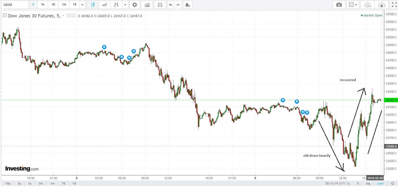 Stock Market BestKept Secrets Dow Jones Bull Market Building Process