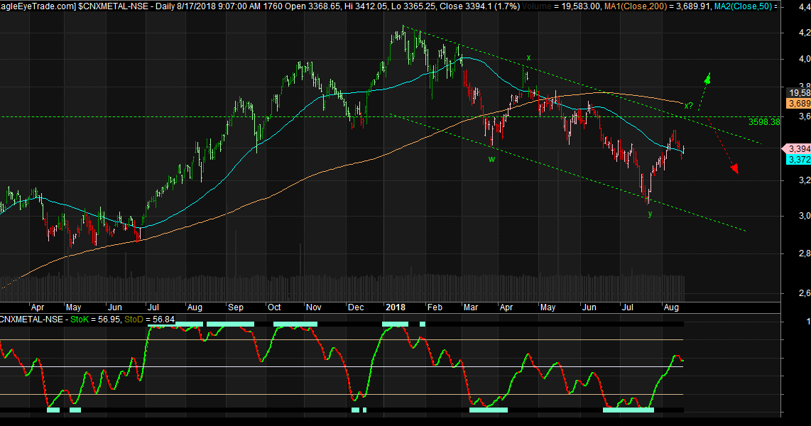 Rish Trader Metal index wave analysis