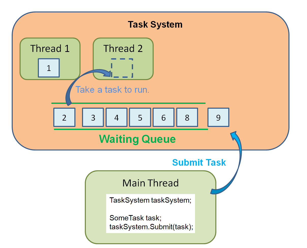 System threading tasks. Task. It task. FORKJOINPOOL where submit tasks.