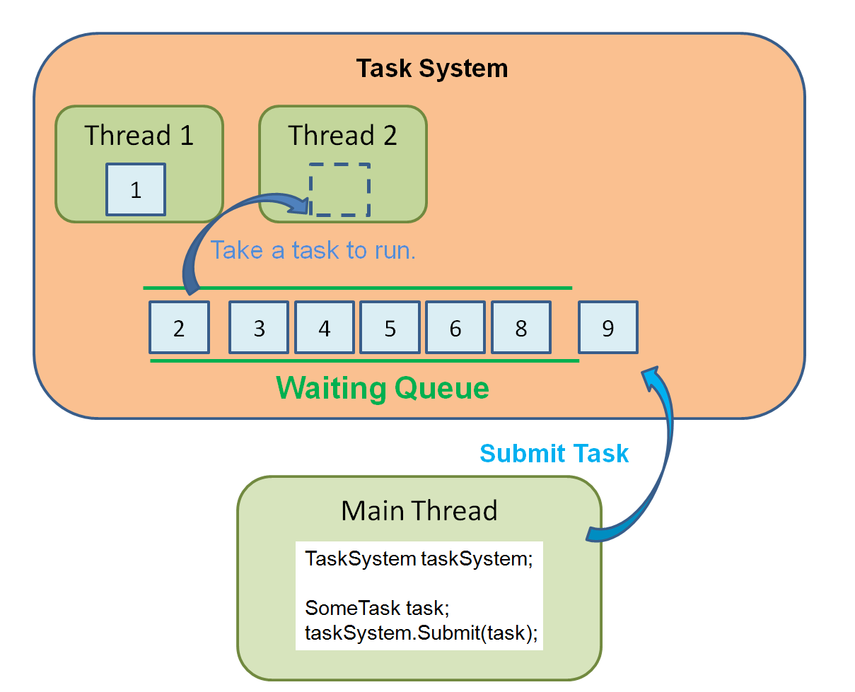 System threading tasks