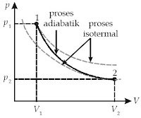 Pada proses adiabatik, kurva p–V lebih curam dibandingkan dengan kurva p–V pada proses isotermal.