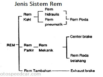 Jenis Sistem Rem