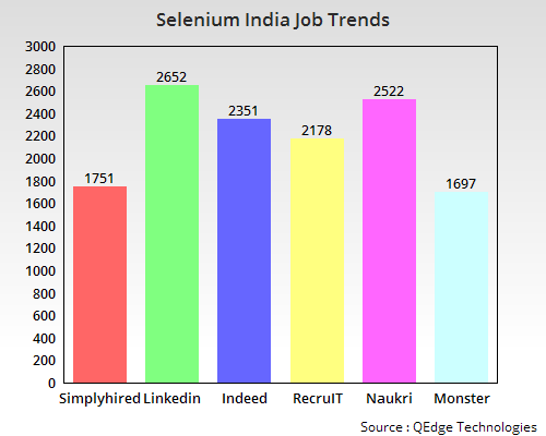 Selenium Job Trends India Selenium Training