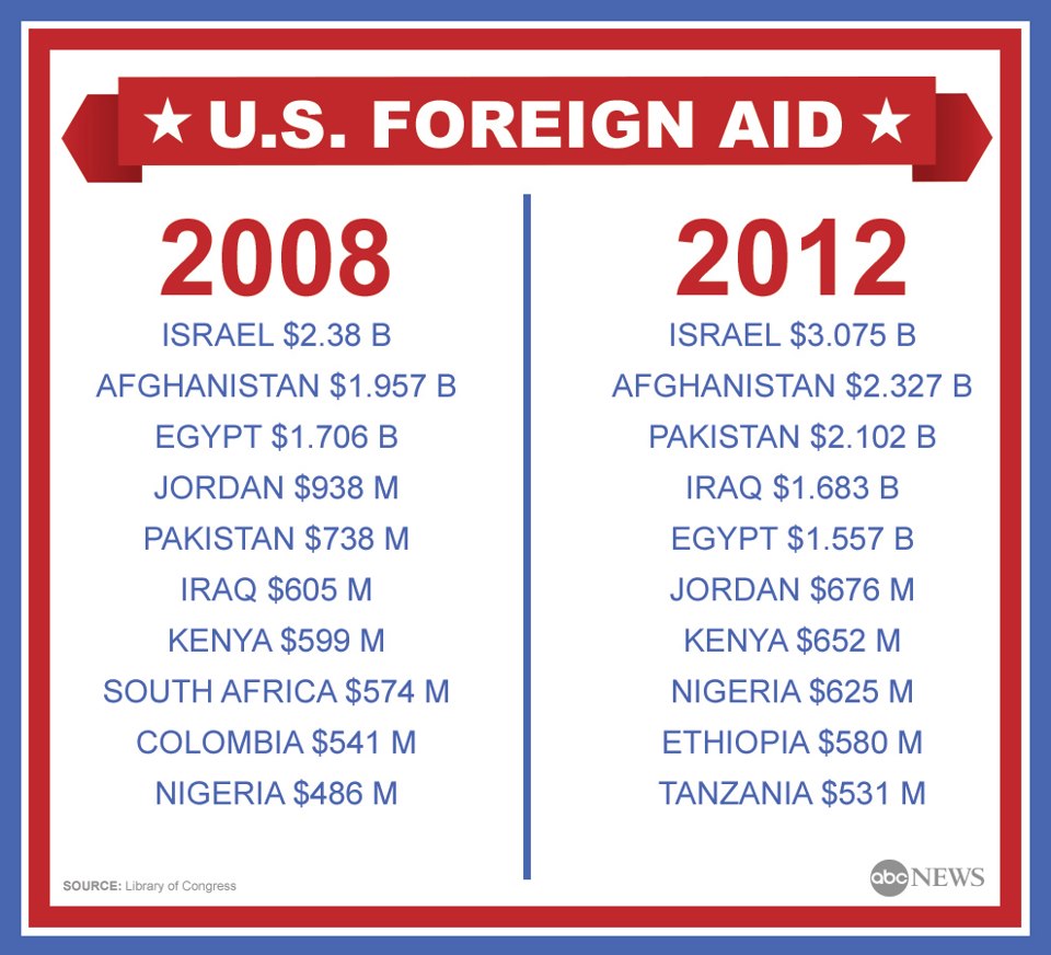 Image result for US stopped $1.3 bn aid to Pakistan