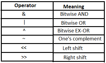 Bitwise Operators ~ Computer Languages (clcoding)