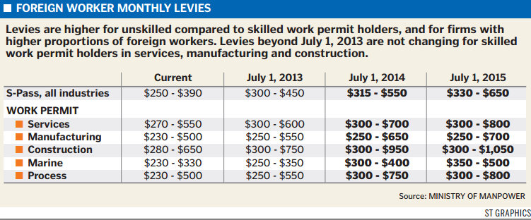ST+Graphics+-Foreign+worker+monthly+levies.jpg