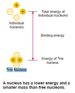 Nuclear Binding Energy: Definition, Formula, Explanation