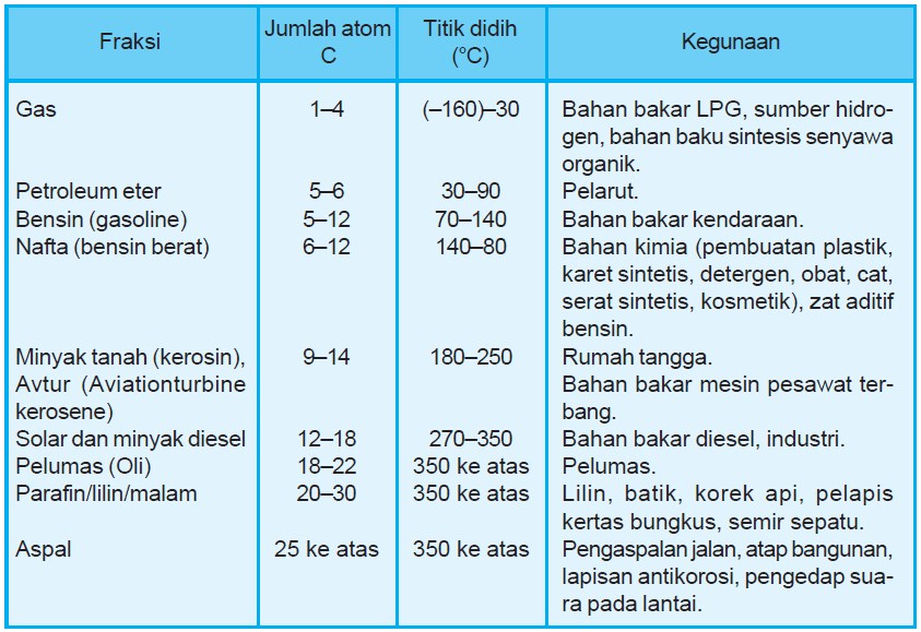 Zat yang ditambahkan ke dalam bensin untuk menaikkan bilangan oktan adalah