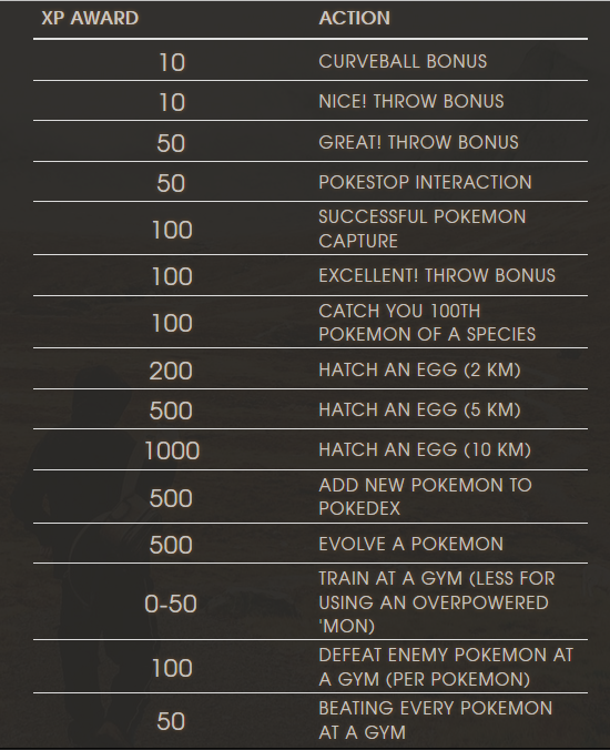 Cara Mendapatkan XP di Pokemon GO Pokemon Go Indonesia