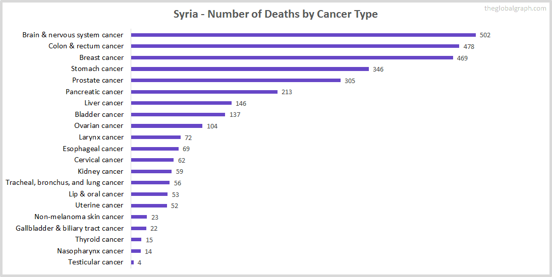 Major Risk Factors of Death (count) in Syria