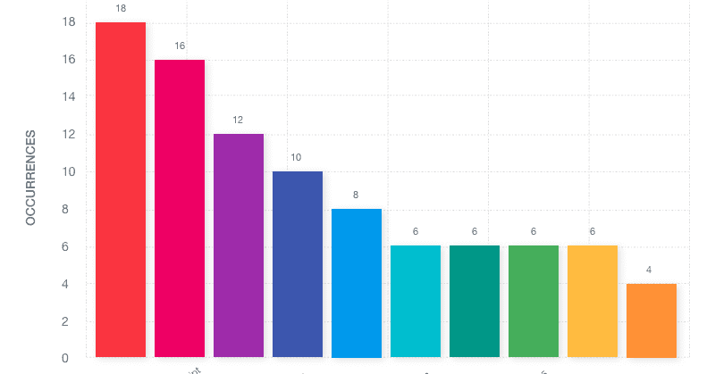Top programming language in the world