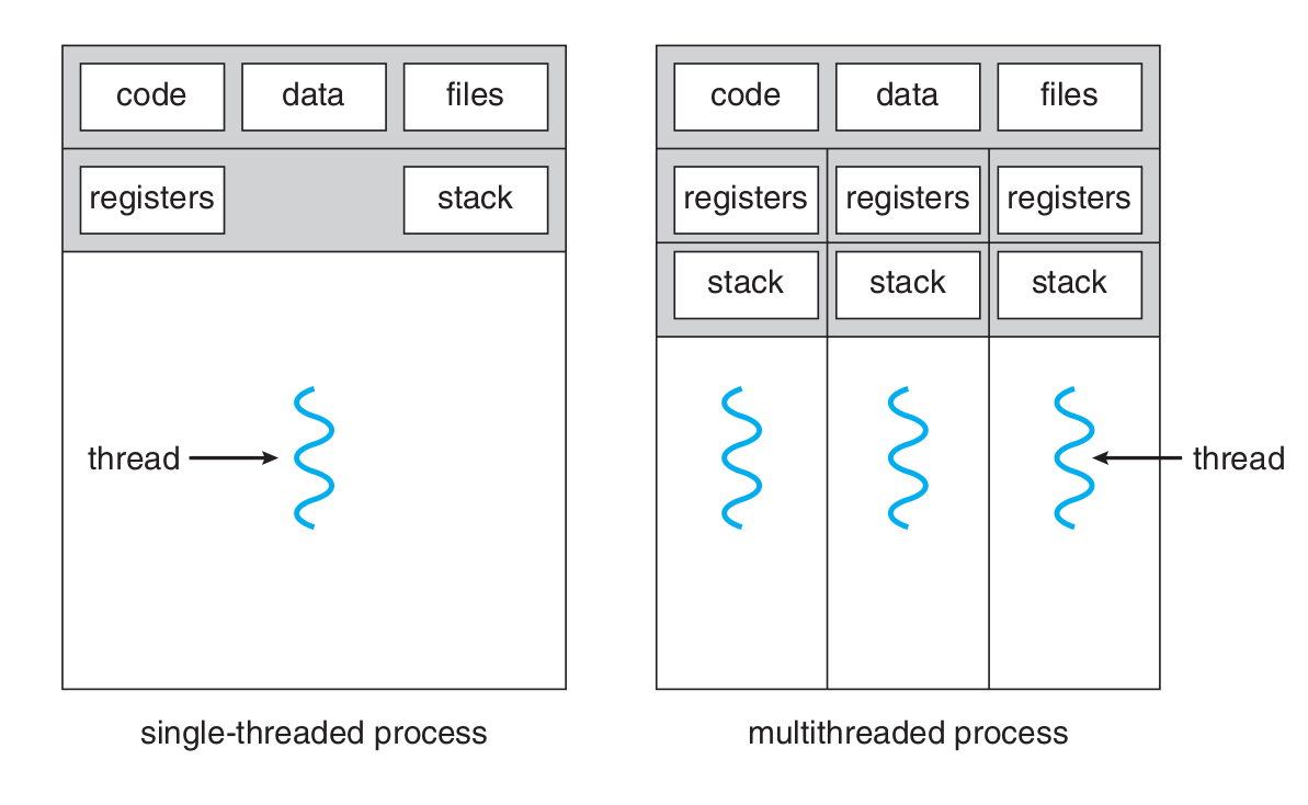 Operating System Threads and Concurrency