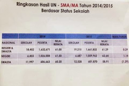 Rerata Nilai UN Naik dan Lulus 100%, Apakah Sebuah Prestasi?
