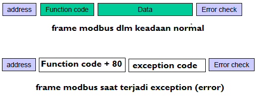 Префикс функция. Modbus function codes. Modbus код функции. Illegal data value.
