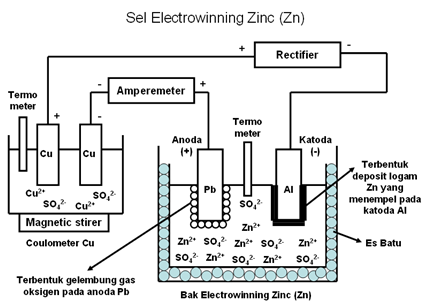 Wurica blog: Electrowinning Zn