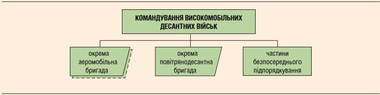 Структура ВДВ ЗС України