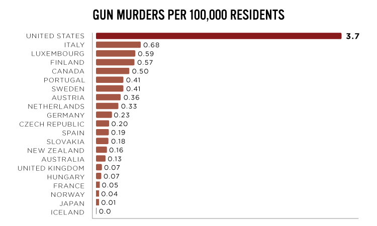 jobsanger a ten chart summary of guns in the united states gun deaths per year chart