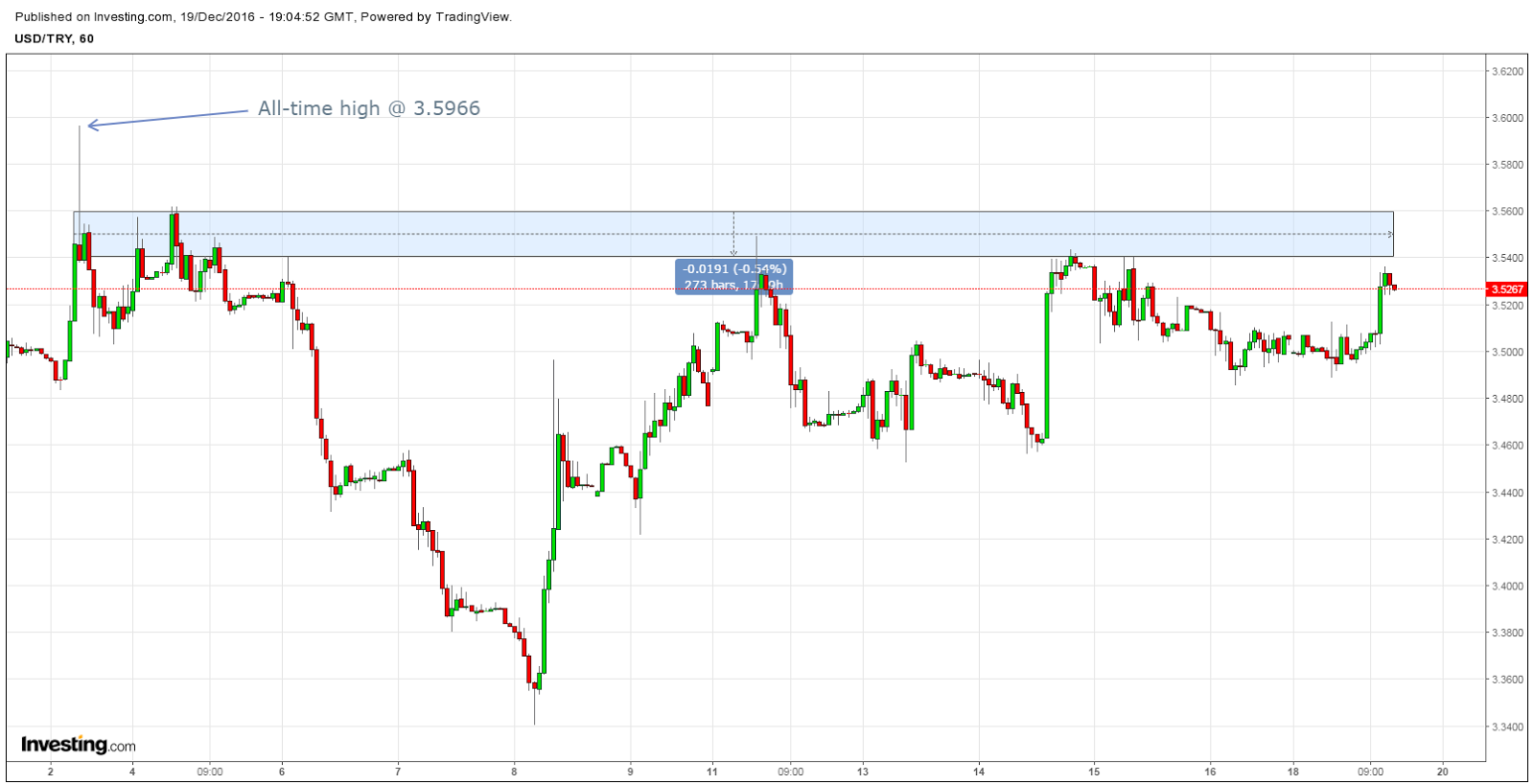 Forex turkish lira usd
