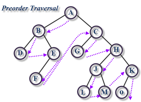Binary Tree Traversal and Tree Iterations | Data Structures - Techfinite