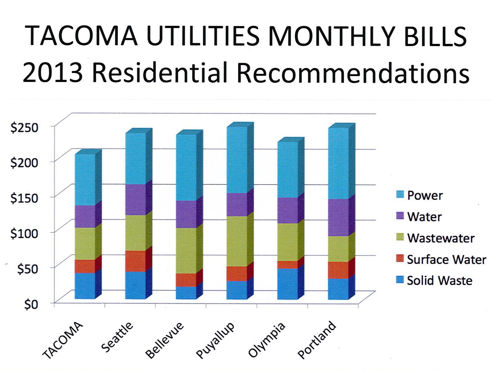 the-live-wire-tacoma-updates-utilities-rates