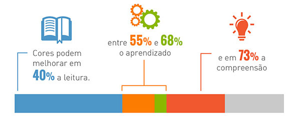 As cores no aprendizado o fovorecimento das cores no aprendizado cognitivo