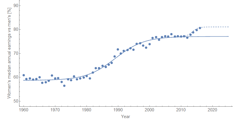 Information Transfer Economics: Women in the workforce and labor share