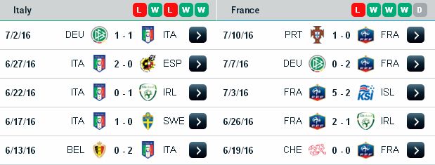 Kèo cá độ bóng đá Ý vs Pháp (02h ngày 02/09) Italia3
