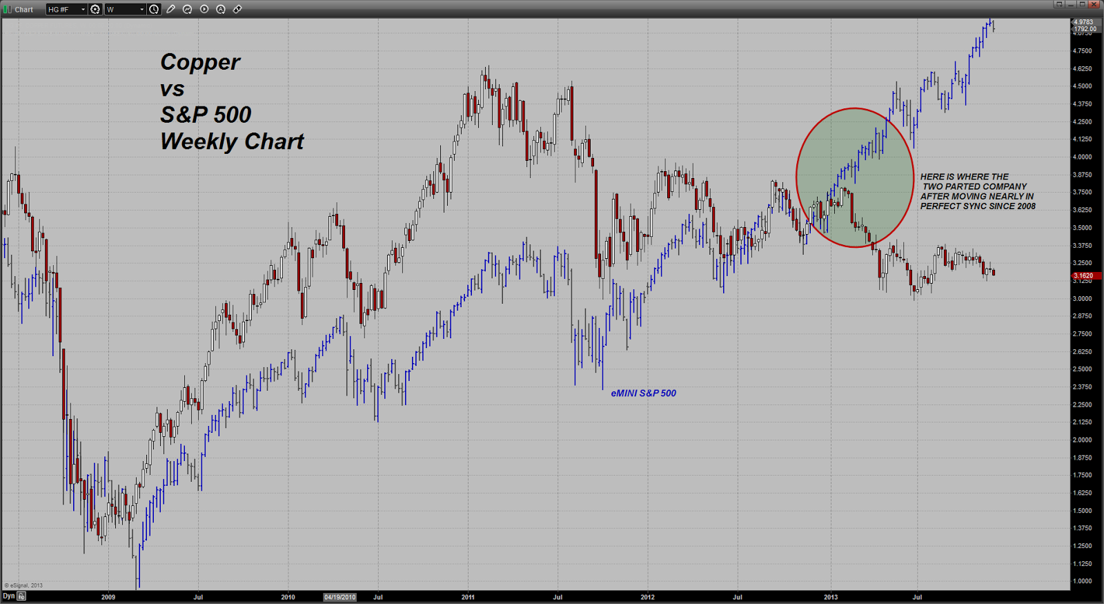 Trader Dan's Market Views Copper going in one direction; Equities in