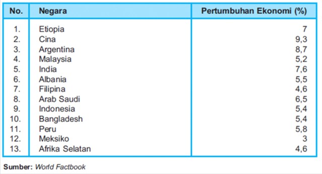Sebutkan Negara Maju Dan Negara Berkembang Sebutkan Mendetail