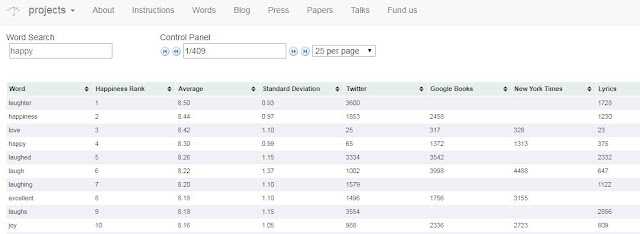 Photo of word happiness ratings/http://hedonometer.org/words.html Photo of word happiness ratings/http://hedonometer.org/words.html