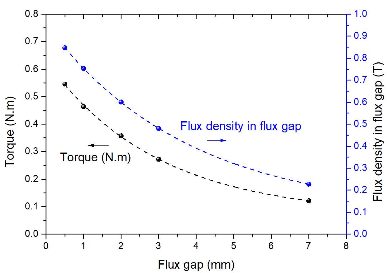 Things in Motion Understanding BLDC (PMSM) electric motor constants Optimal flux gap for high