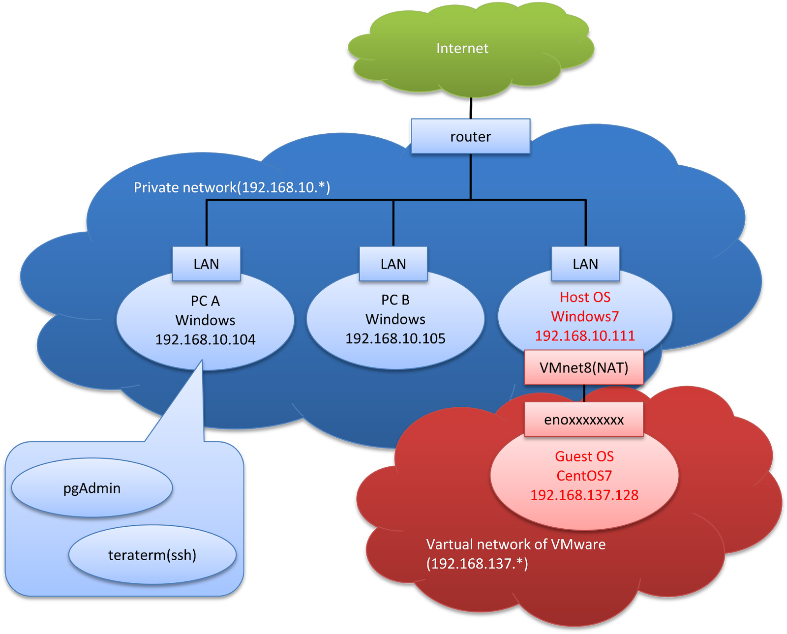 TECH MEMO VMware Playerで仮想環境構築（ホストOS：Windows7, ゲストOS：CentOS7） インストール編