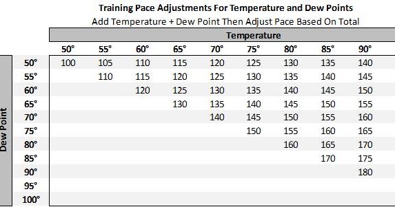 Maximum Performance Running: Temperature + Dew Point For Pace Adjustments