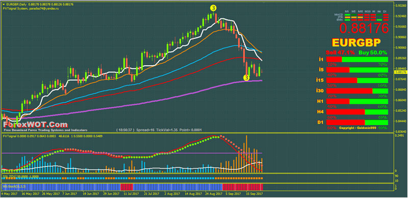 Moving-Average-Forex