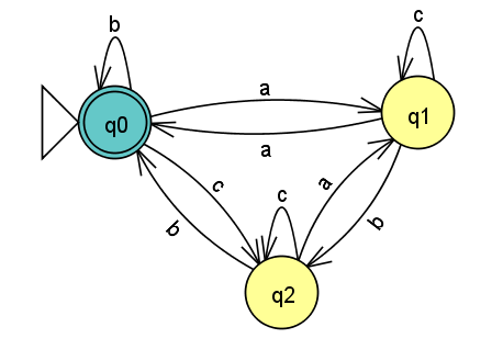 Guia de Autómatas Finitos Deterministas (AFD) Parte1 Blog de