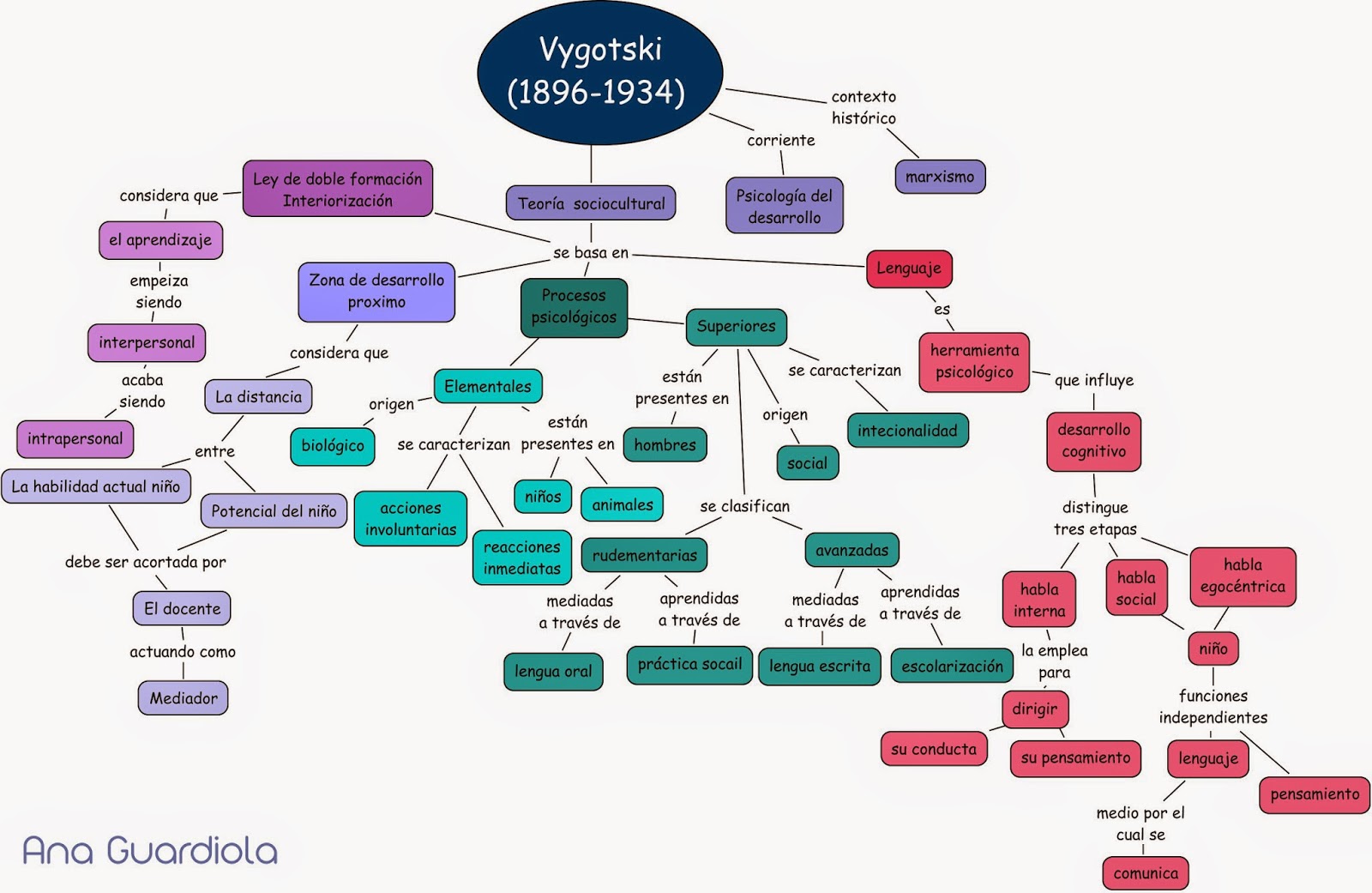 Aprendiendo a enseñar: Mapa conceptual: La psicología del desarrollo.  Vygotski y los procesos psicológicos.