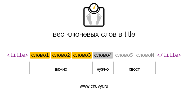 основы SEO и ключевые слова в TITLE