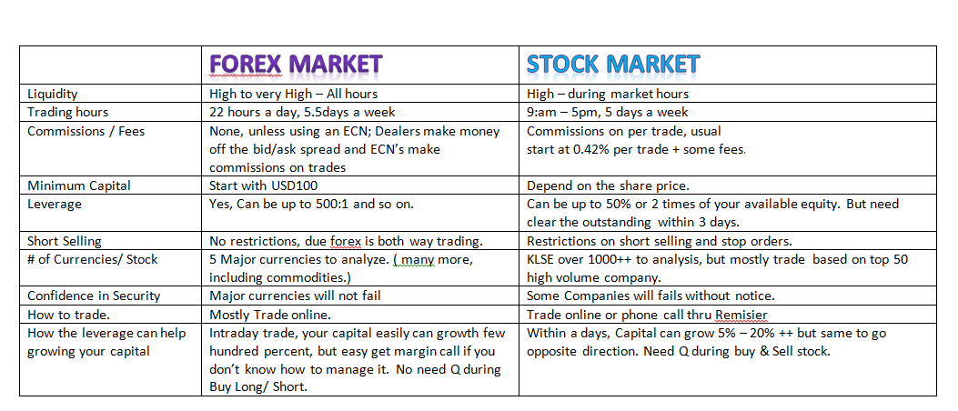 Forex or stock trading
