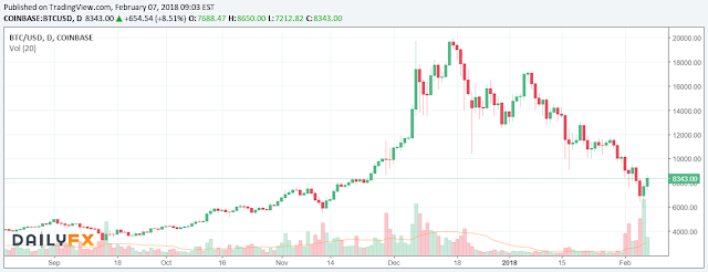 10264 Bitcoin rose above $8,000 after falling below $6000 yesterday.