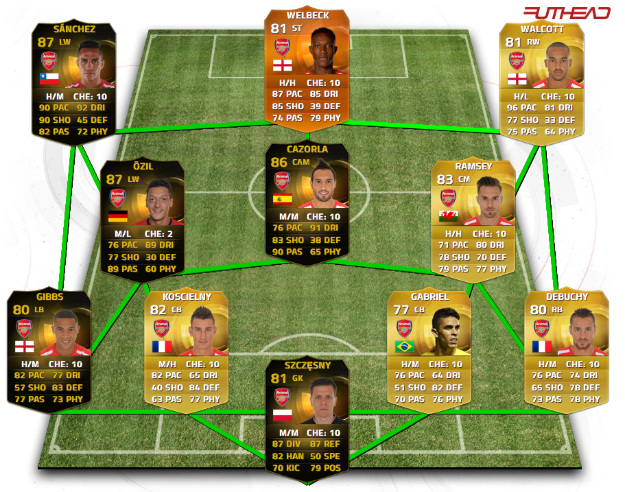 The Best Fifa Teams Arsenal Vs