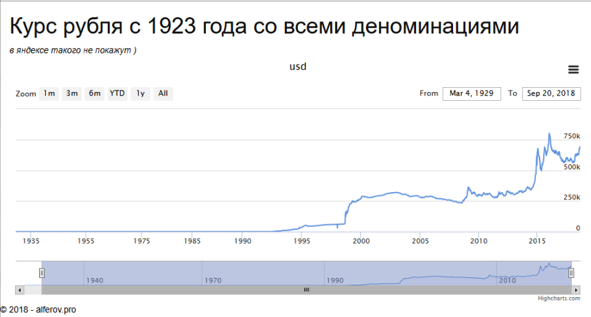 Курс доллара за 100 лет график к рублю. Динамика курса доллара к рублю за 30 лет график. Диаграмма курса доллара к рублю. График роста курса доллара к рублю за последний месяц.