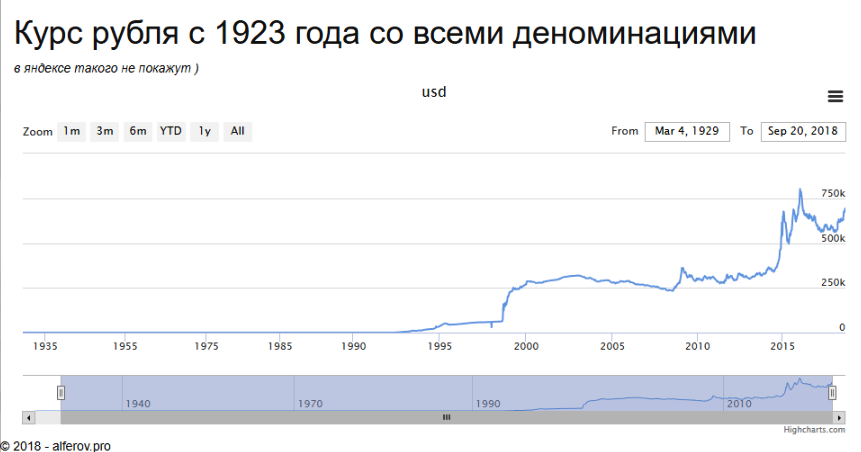 История доллара к рублю. Курс доллара за 100 лет график к рублю. Динамика курса доллара к рублю за 30 лет график. Диаграмма курса доллара к рублю. График роста курса доллара к рублю за последний месяц.