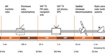 Television Technology A Brief: Television Broadcast Frequencies