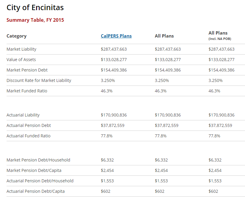 Encinitas Undercover Encinitas has 154 million in unfunded pension