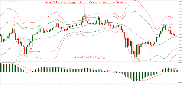MACD and Bollinger Bands Reversal Scalping System