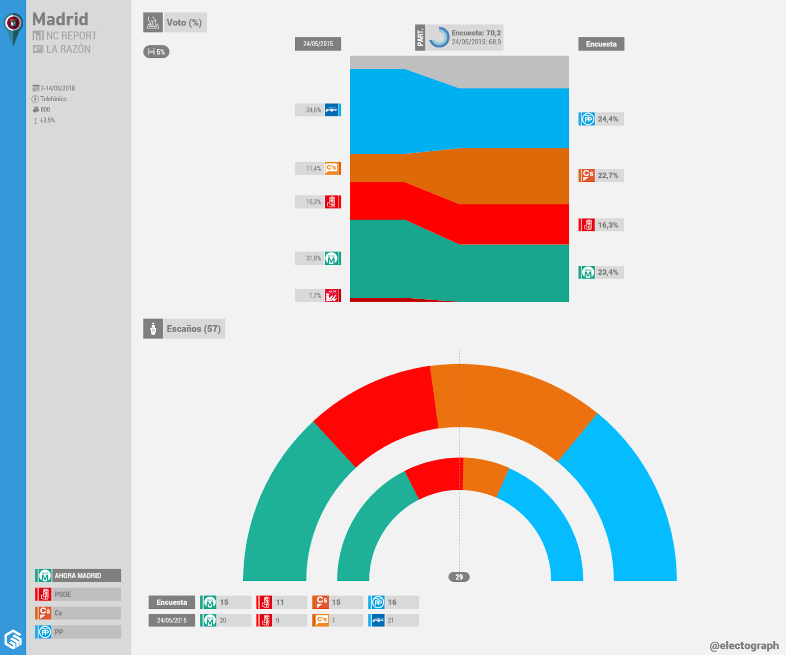Gráfico de la encuesta para elecciones municipales en Madrid realizada por NC Report para La Razón en mayo de 2018